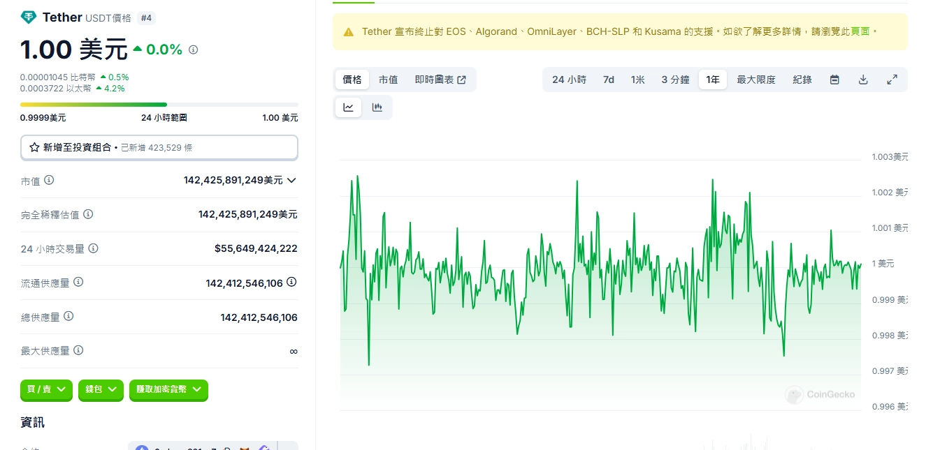截至2024年Q2,USDT市值突破1,100億美元,佔穩定幣市場68.3%份額(CoinGecko)