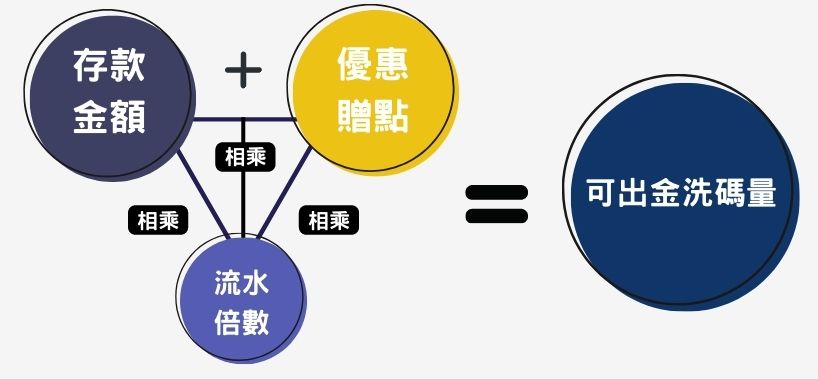 娛樂城存款洗碼量/優惠洗碼量