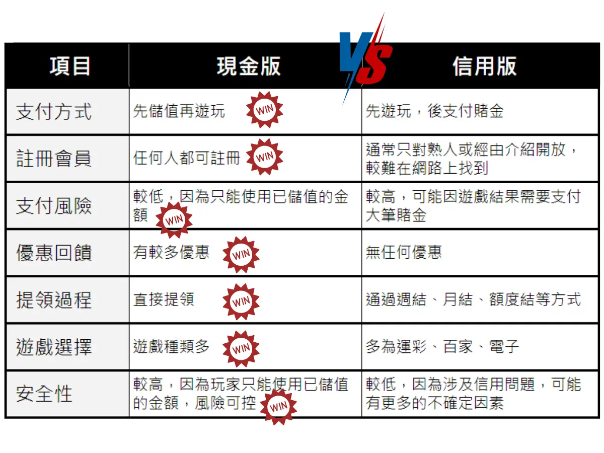 現金版與信用版