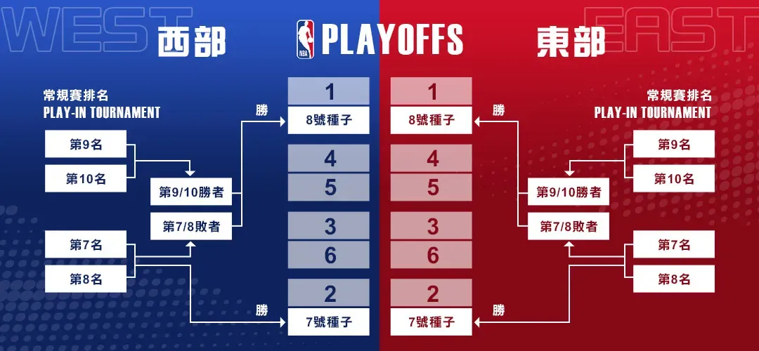 nba季後賽賽事表