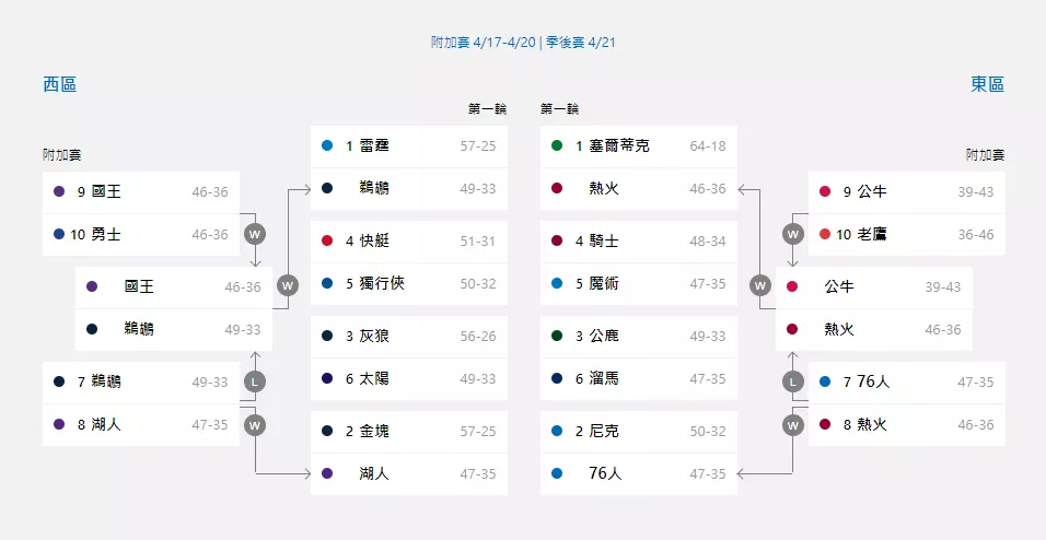 NBA附加賽賽果
